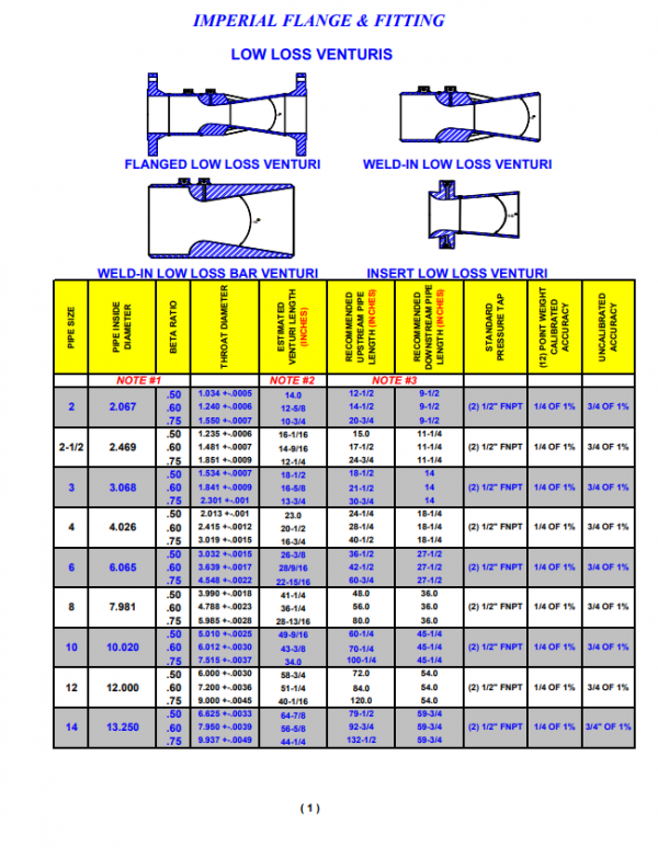 Venturi Tube Flow Meter Manufacturer - Imperial Flange and Fitting Company